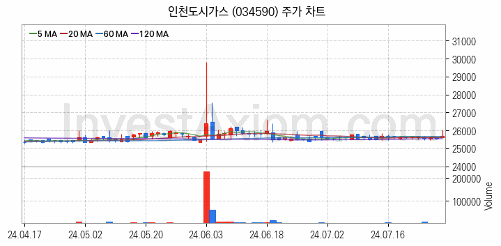 도시가스 관련주 인천도시가스 주식 종목의 분석 시점 기준 최근 일봉 차트