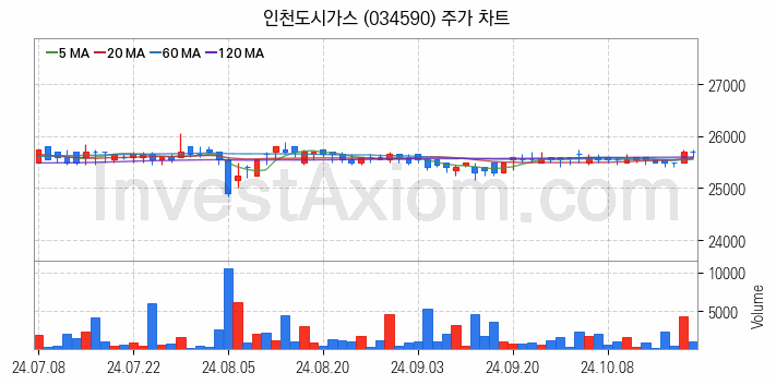 도시가스 관련주 인천도시가스 주식 종목의 분석 시점 기준 최근 일봉 차트