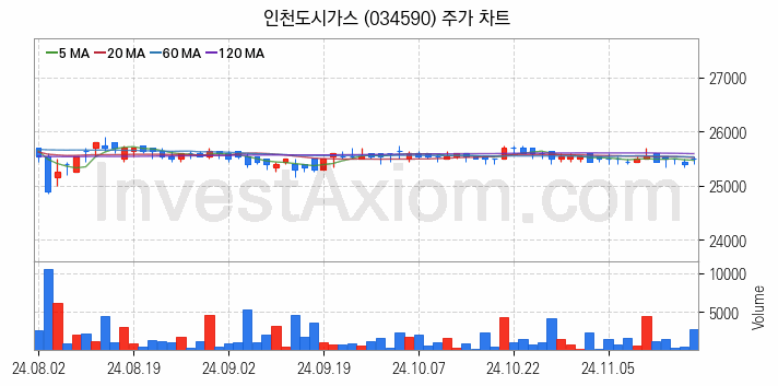 도시가스 관련주 인천도시가스 주식 종목의 분석 시점 기준 최근 일봉 차트