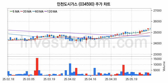 도시가스 관련주 인천도시가스 주식 종목의 분석 시점 기준 최근 일봉 차트
