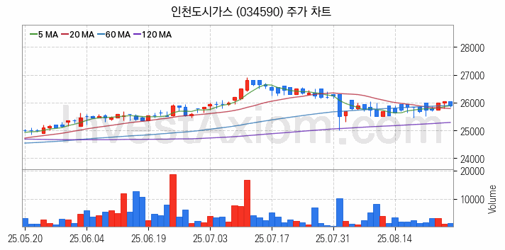 도시가스 관련주 인천도시가스 주식 종목의 분석 시점 기준 최근 일봉 차트