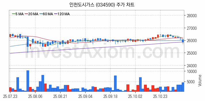 도시가스 관련주 인천도시가스 주식 종목의 분석 시점 기준 최근 일봉 차트
