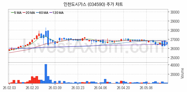 도시가스 관련주 인천도시가스 주식 종목의 분석 시점 기준 최근 일봉 차트