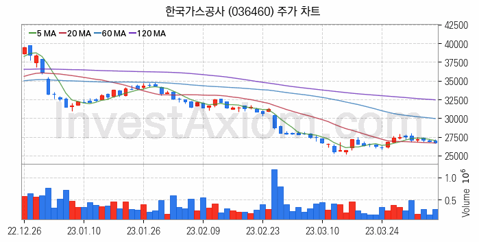 도시가스 관련주 한국가스공사 주식 종목의 분석 시점 기준 최근 일봉 차트