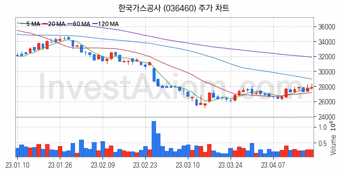 도시가스 관련주 한국가스공사 주식 종목의 분석 시점 기준 최근 일봉 차트