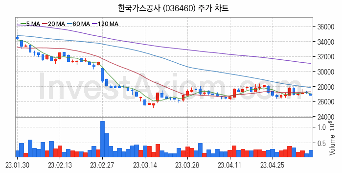 도시가스 관련주 한국가스공사 주식 종목의 분석 시점 기준 최근 일봉 차트