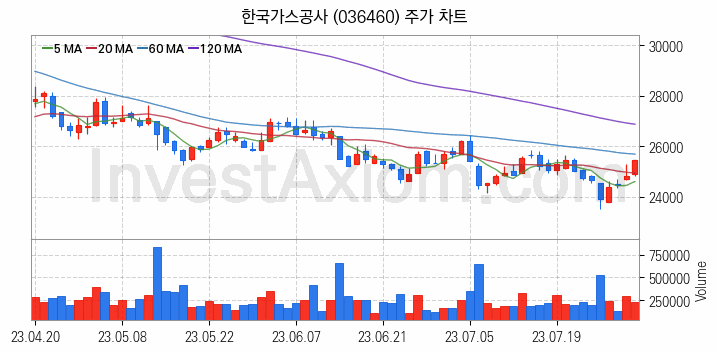 도시가스 관련주 한국가스공사 주식 종목의 분석 시점 기준 최근 일봉 차트