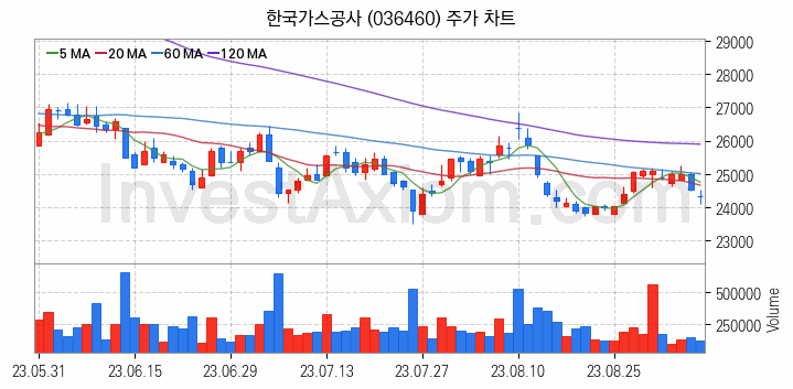 도시가스 관련주 한국가스공사 주식 종목의 분석 시점 기준 최근 일봉 차트