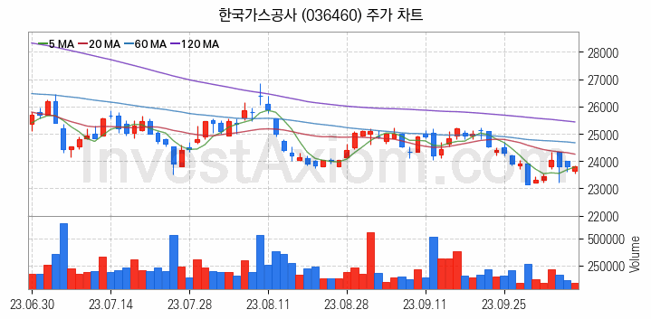 도시가스 관련주 한국가스공사 주식 종목의 분석 시점 기준 최근 일봉 차트