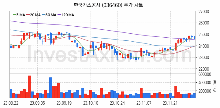 도시가스 관련주 한국가스공사 주식 종목의 분석 시점 기준 최근 일봉 차트