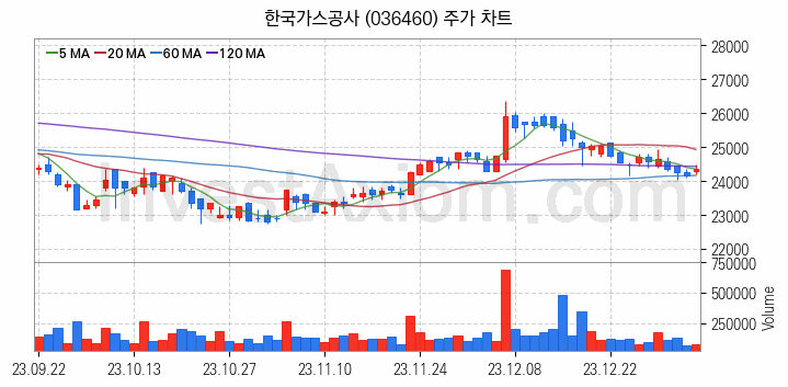 도시가스 관련주 한국가스공사 주식 종목의 분석 시점 기준 최근 일봉 차트