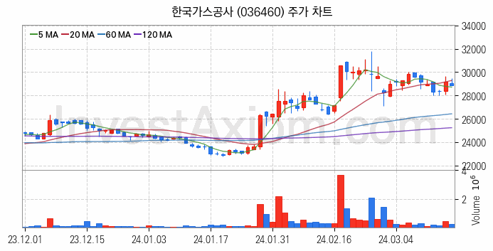 도시가스 관련주 한국가스공사 주식 종목의 분석 시점 기준 최근 일봉 차트