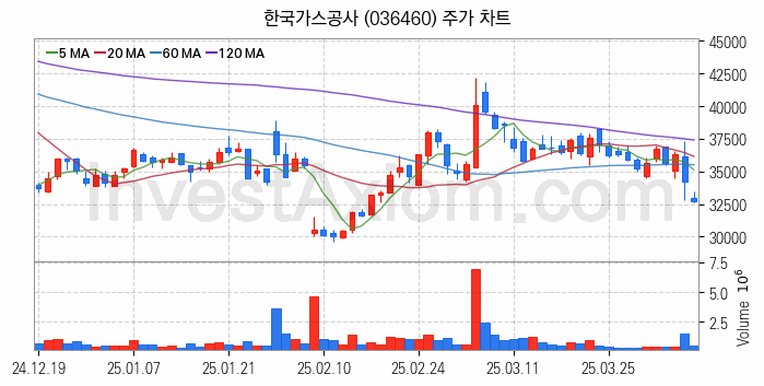 도시가스 관련주 한국가스공사 주식 종목의 분석 시점 기준 최근 일봉 차트