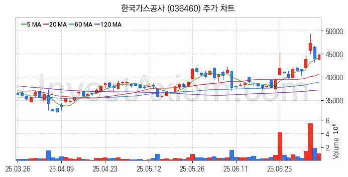 도시가스 관련주 한국가스공사 주식 종목의 분석 시점 기준 최근 일봉 차트