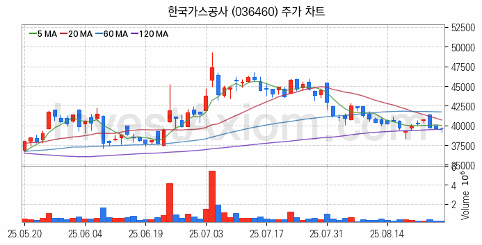 도시가스 관련주 한국가스공사 주식 종목의 분석 시점 기준 최근 일봉 차트