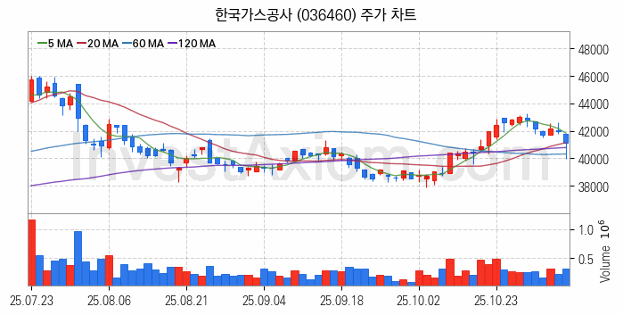 도시가스 관련주 한국가스공사 주식 종목의 분석 시점 기준 최근 일봉 차트