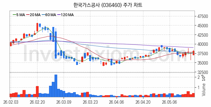 도시가스 관련주 한국가스공사 주식 종목의 분석 시점 기준 최근 일봉 차트