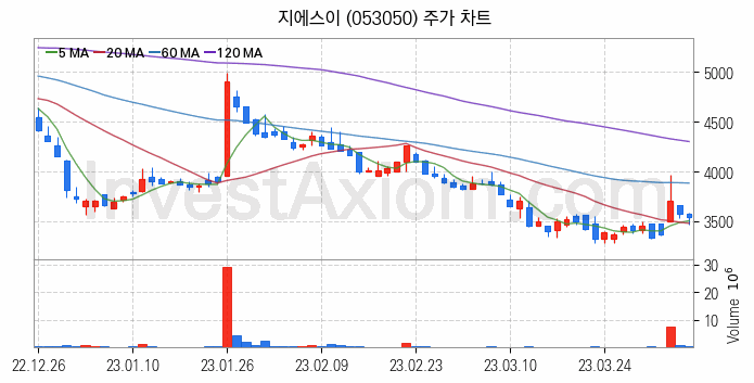 도시가스 관련주 지에스이 주식 종목의 분석 시점 기준 최근 일봉 차트