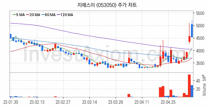 도시가스 관련주 지에스이 주식 종목의 분석 시점 기준 최근 일봉 차트