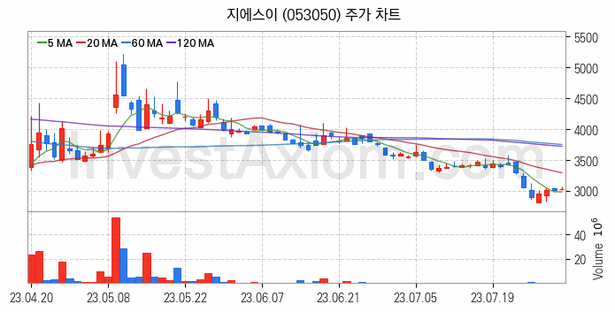 도시가스 관련주 지에스이 주식 종목의 분석 시점 기준 최근 일봉 차트