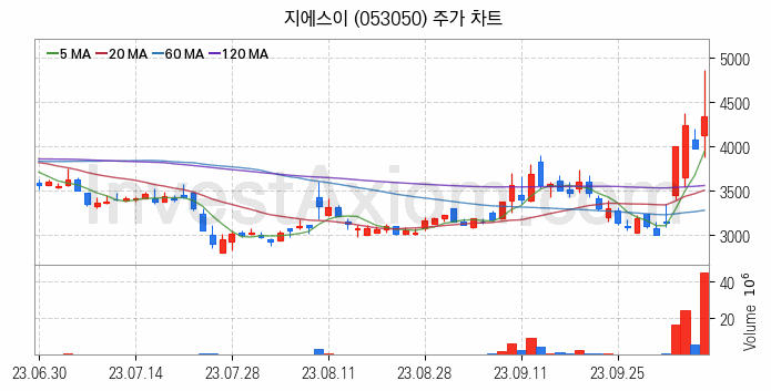 도시가스 관련주 지에스이 주식 종목의 분석 시점 기준 최근 일봉 차트