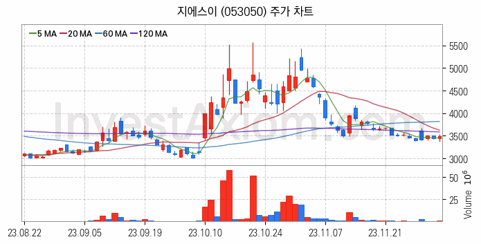 도시가스 관련주 지에스이 주식 종목의 분석 시점 기준 최근 일봉 차트