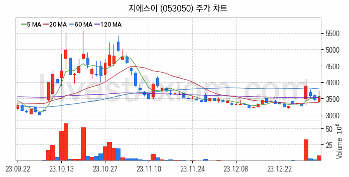 도시가스 관련주 지에스이 주식 종목의 분석 시점 기준 최근 일봉 차트