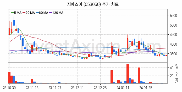 도시가스 관련주 지에스이 주식 종목의 분석 시점 기준 최근 일봉 차트