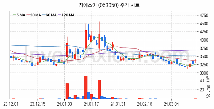 도시가스 관련주 지에스이 주식 종목의 분석 시점 기준 최근 일봉 차트