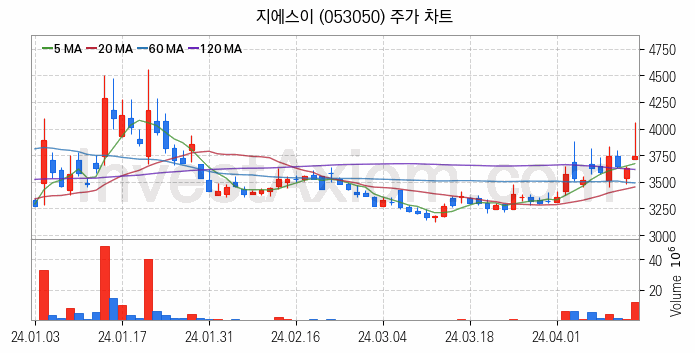 도시가스 관련주 지에스이 주식 종목의 분석 시점 기준 최근 일봉 차트