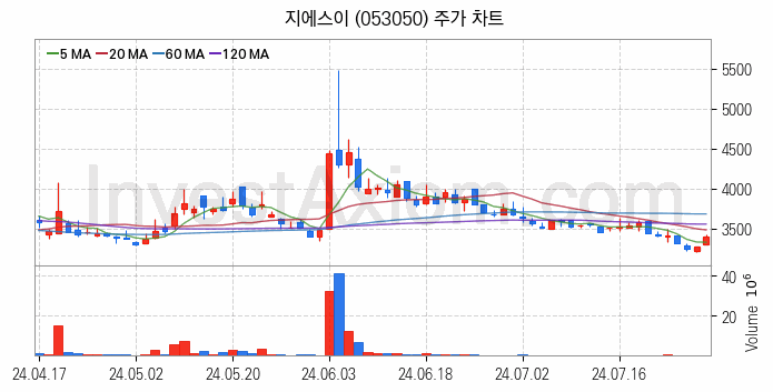 도시가스 관련주 지에스이 주식 종목의 분석 시점 기준 최근 일봉 차트