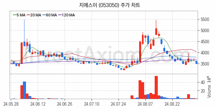 도시가스 관련주 지에스이 주식 종목의 분석 시점 기준 최근 일봉 차트