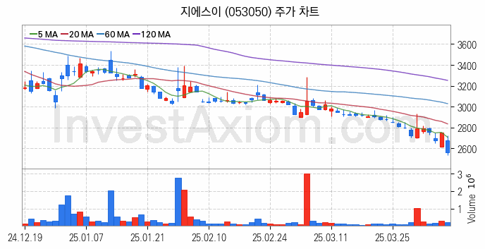 도시가스 관련주 지에스이 주식 종목의 분석 시점 기준 최근 일봉 차트
