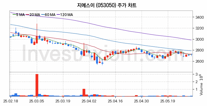 도시가스 관련주 지에스이 주식 종목의 분석 시점 기준 최근 일봉 차트