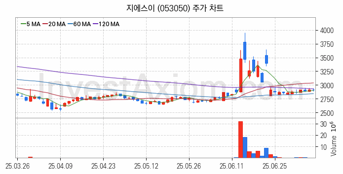 도시가스 관련주 지에스이 주식 종목의 분석 시점 기준 최근 일봉 차트