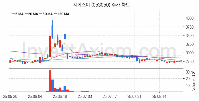 도시가스 관련주 지에스이 주식 종목의 분석 시점 기준 최근 일봉 차트