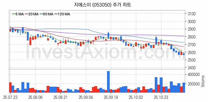 도시가스 관련주 지에스이 주식 종목의 분석 시점 기준 최근 일봉 차트