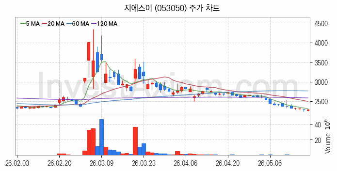 도시가스 관련주 지에스이 주식 종목의 분석 시점 기준 최근 일봉 차트