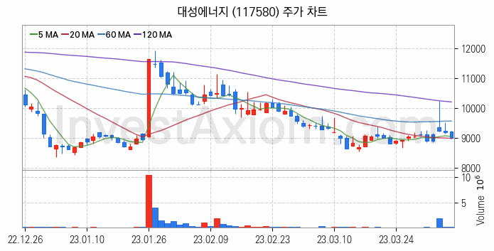 도시가스 관련주 대성에너지 주식 종목의 분석 시점 기준 최근 일봉 차트