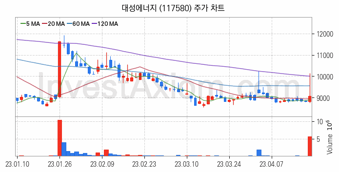 도시가스 관련주 대성에너지 주식 종목의 분석 시점 기준 최근 일봉 차트