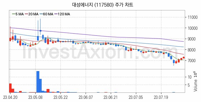 도시가스 관련주 대성에너지 주식 종목의 분석 시점 기준 최근 일봉 차트