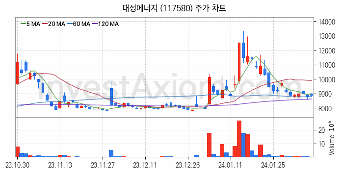 도시가스 관련주 대성에너지 주식 종목의 분석 시점 기준 최근 일봉 차트