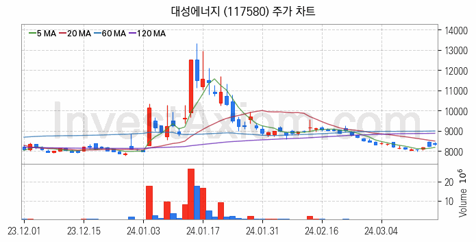 도시가스 관련주 대성에너지 주식 종목의 분석 시점 기준 최근 일봉 차트