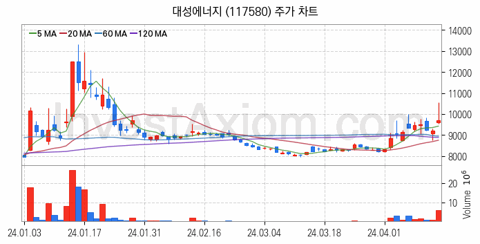 도시가스 관련주 대성에너지 주식 종목의 분석 시점 기준 최근 일봉 차트