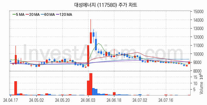 도시가스 관련주 대성에너지 주식 종목의 분석 시점 기준 최근 일봉 차트