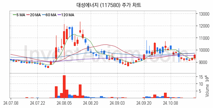 도시가스 관련주 대성에너지 주식 종목의 분석 시점 기준 최근 일봉 차트