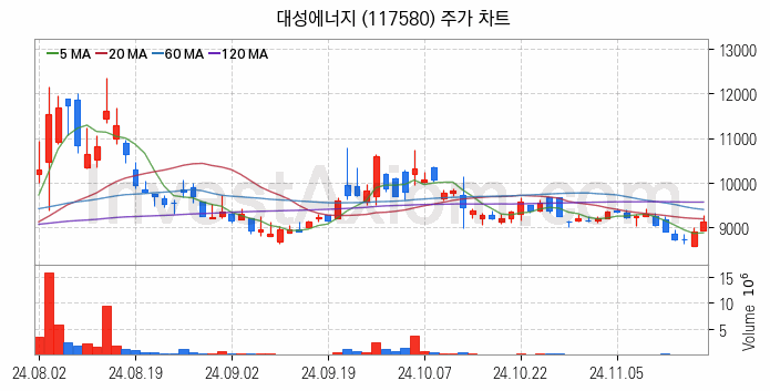 도시가스 관련주 대성에너지 주식 종목의 분석 시점 기준 최근 일봉 차트