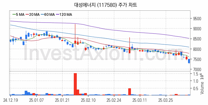 도시가스 관련주 대성에너지 주식 종목의 분석 시점 기준 최근 일봉 차트