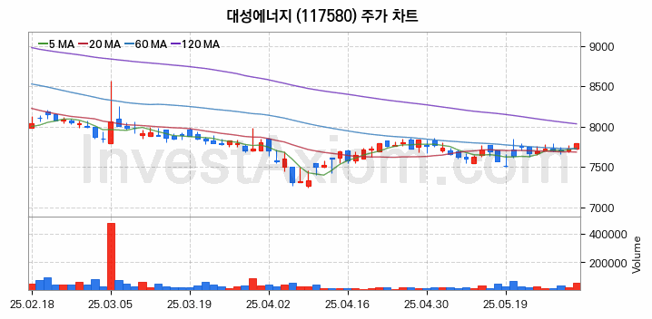 도시가스 관련주 대성에너지 주식 종목의 분석 시점 기준 최근 일봉 차트