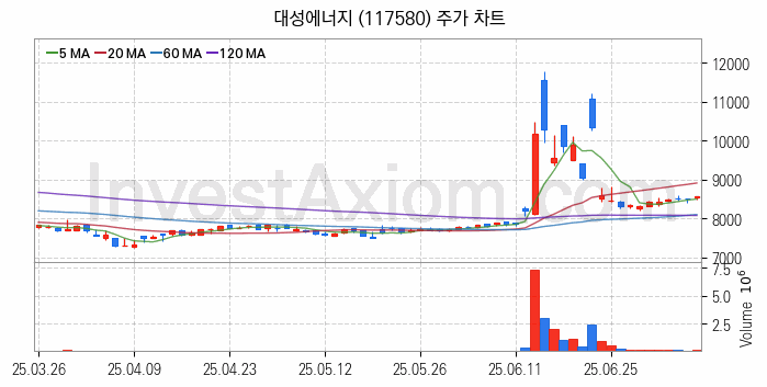 도시가스 관련주 대성에너지 주식 종목의 분석 시점 기준 최근 일봉 차트